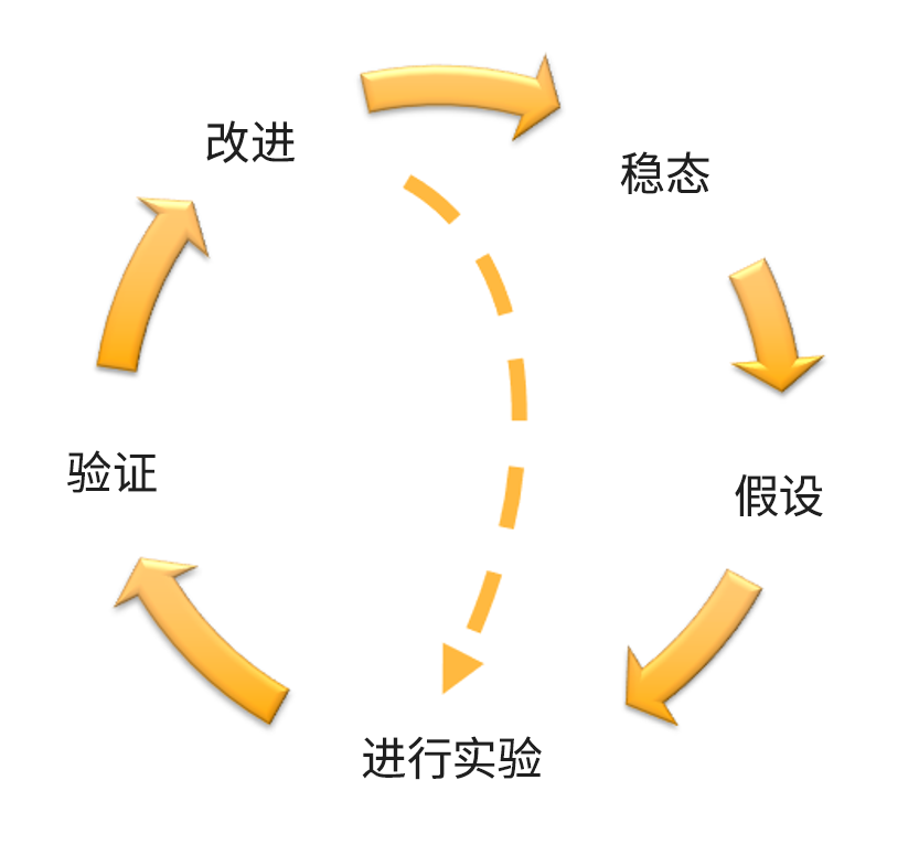 混沌工程和连续弹性飞轮图，显示了“改进”、“稳态”、“假设”、“进行实验”和“验证”阶段。