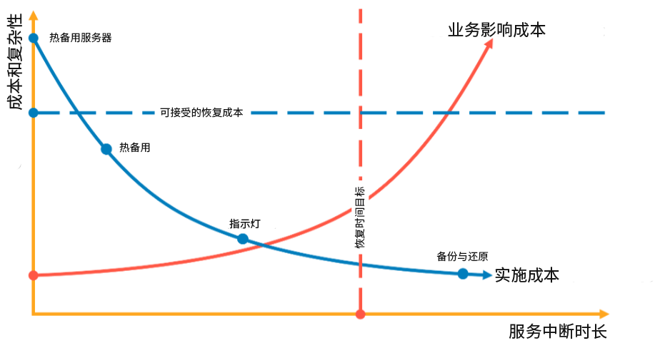 显示根据 RTO 和成本选择 DR 策略的图表