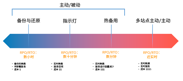 显示 DR 策略的图表