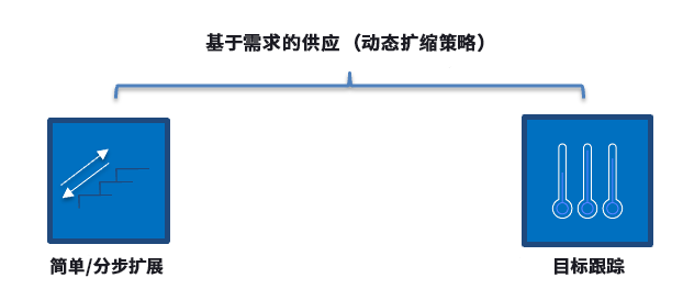 图中描述了基于需求的扩缩策略，例如简单/分步扩缩和目标跟踪。