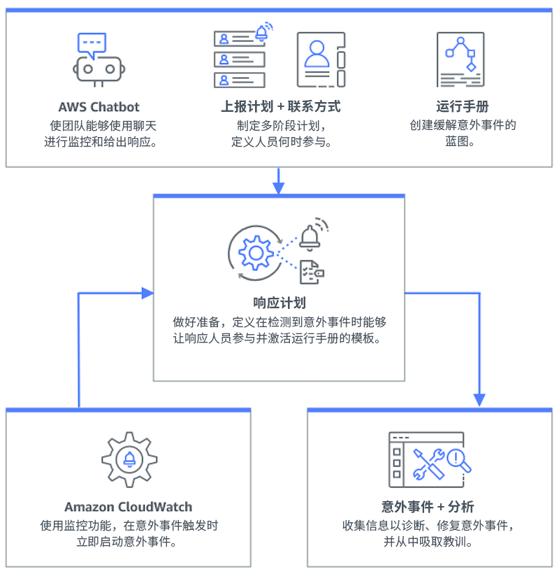 描述 Incident Manager 工作原理的流程图 – 聊天应用程序中的 Amazon Q 开发者版，上报计划和联系方式，运行手册流入响应计划，响应计划流入意外事件和分析。Amazon CloudWatch 也将流入响应计划。