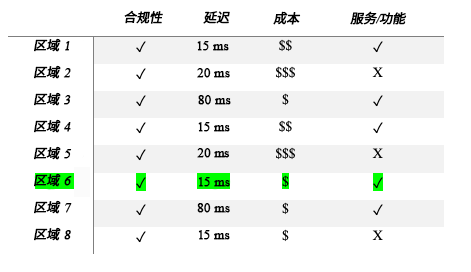 图表中显示了不同区域的合规性、延迟、成本以及服务和功能。