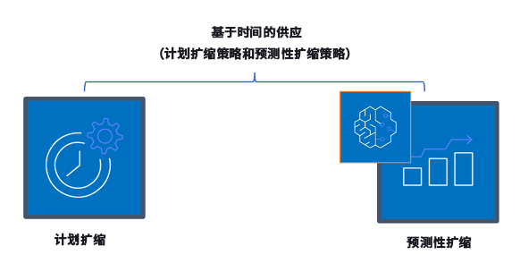图中描述了基于时间的扩缩策略，例如计划扩缩和预测性扩缩。