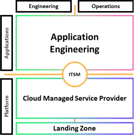 通过云托管服务提供商进行 DevOps 工作