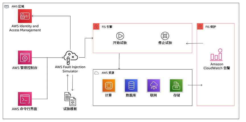 图中显示了 AWS Fault Injection Service 与 AWS 资源集成，让您能够为工作负载运行故障注入实验。