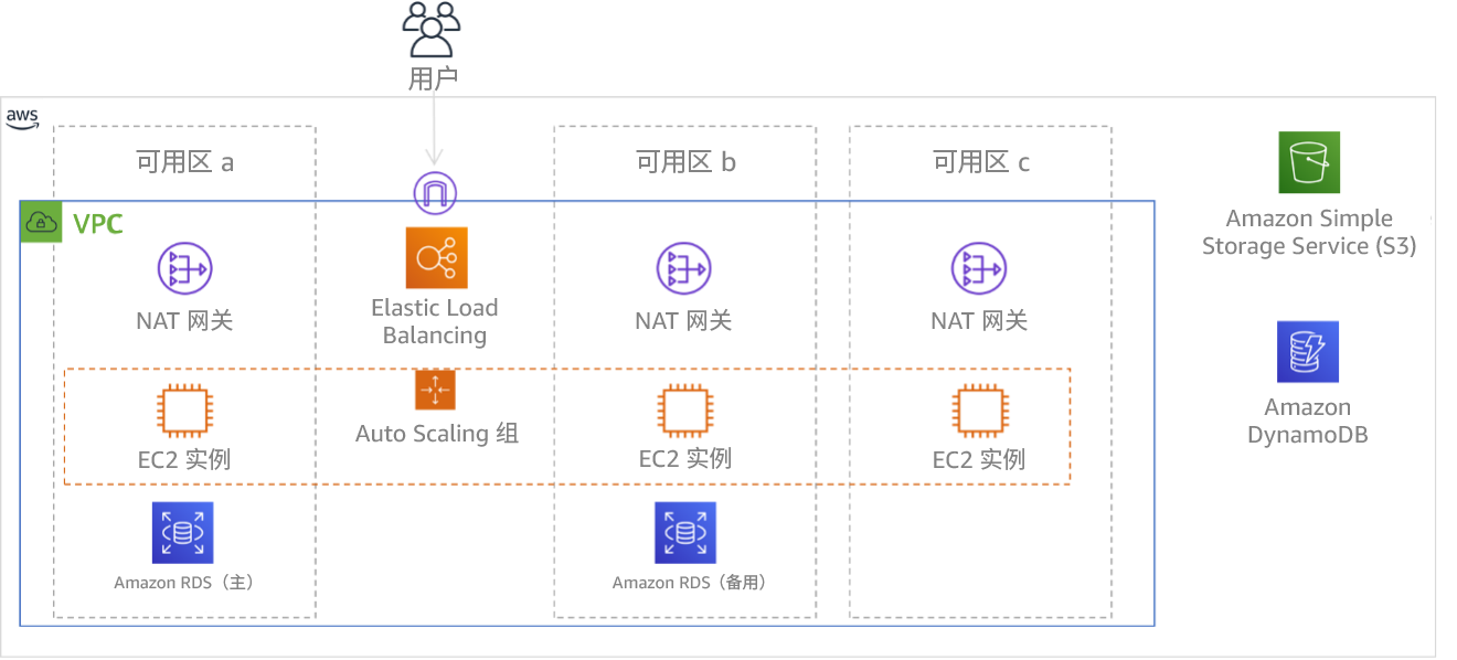 图中显示了跨三个可用区部署的多层架构。请注意,Amazon S3 和 Amazon DynamoDB 始终会自动部署到多个可用区。而 ELB 也会被部署到所有三个区。