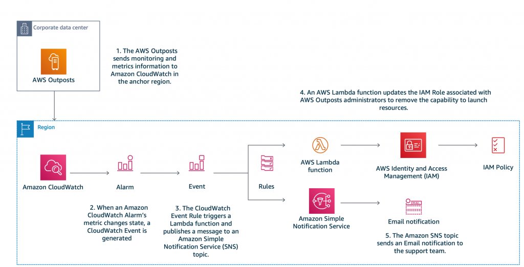 该图显示了通过 Amazon 管理 AWS Outposts 容量 CloudWatch 和 AWS Lambda