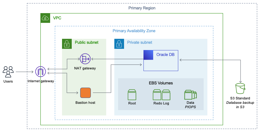 Amazon VPC 私有子网中的 Oracle Database