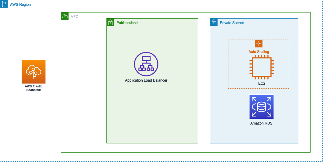 AWS architecture diagram showing VPC with public and private subnets, load balancer, EC2, RDS, and Elastic Beanstalk.