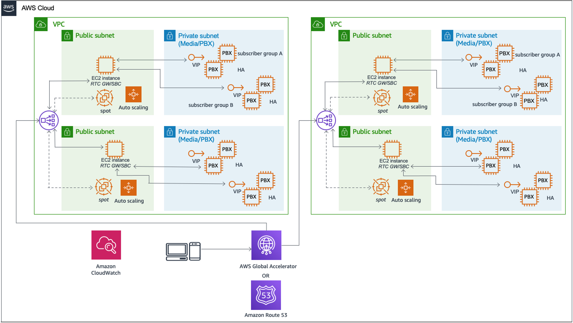 描绘使用 AWS Global Accelerator 或 Amazon Route 53 进行区域间高可用性设计的示意图。