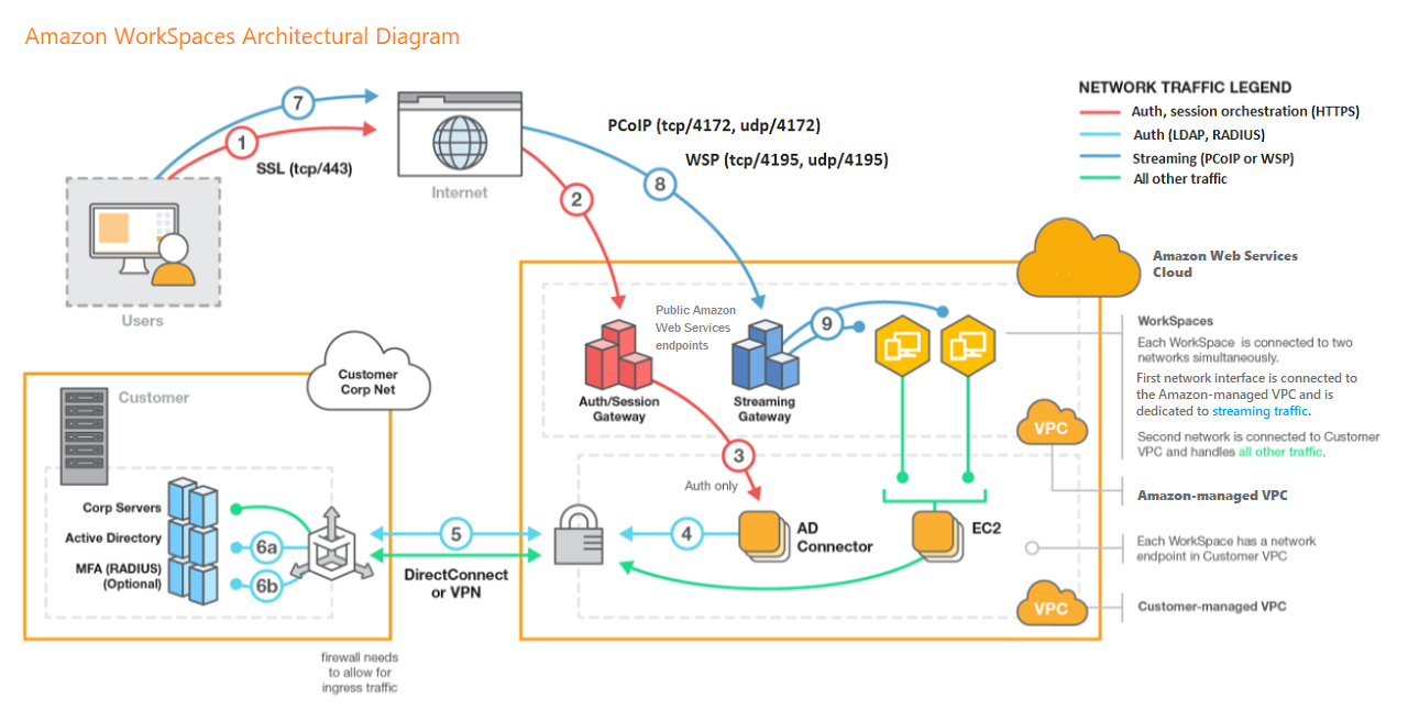 WorkSpaces architecture diagram showing user connections, gateways, and AWS 服务 integration.