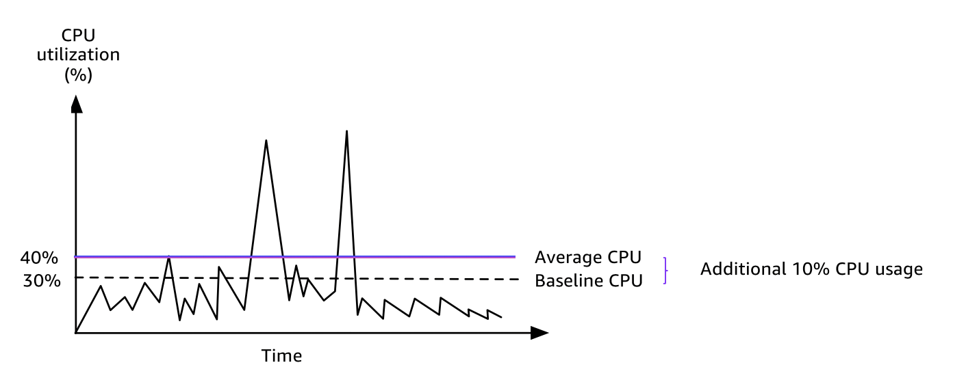 t3.large 執行個體的 CPU 帳單用量。