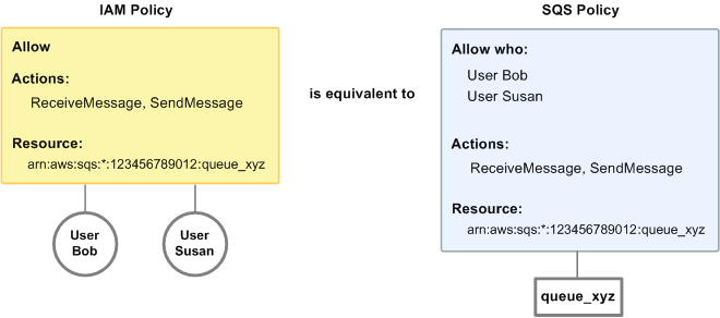比較 IAM 政策和同等 Amazon SQS 政策的圖表。IAM 政策授予queue_xyz您 AWS 帳戶中呼叫之佇列的 Amazon SQS ReceiveMessage和SendMessage動作權利，且政策會連接到名為 Bob 和 Susan 的使用者 (Bob 和 Susan 具有政策中所述的許可）。此 Amazon SQS 政策也提供 Bob 和 Susan 相同佇列的 ReceiveMessage 和 SendMessage 動作權利。