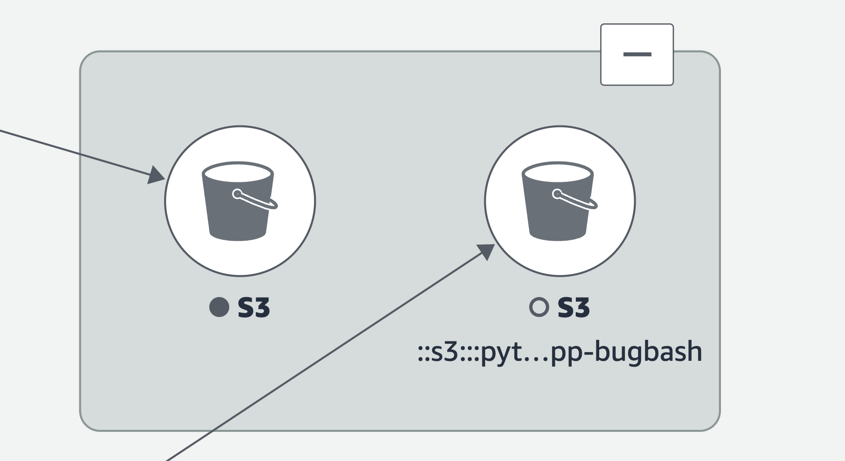 CloudWatch 在將兩個 Amazon S3 儲存貯體分組的服務映射內展開群組。