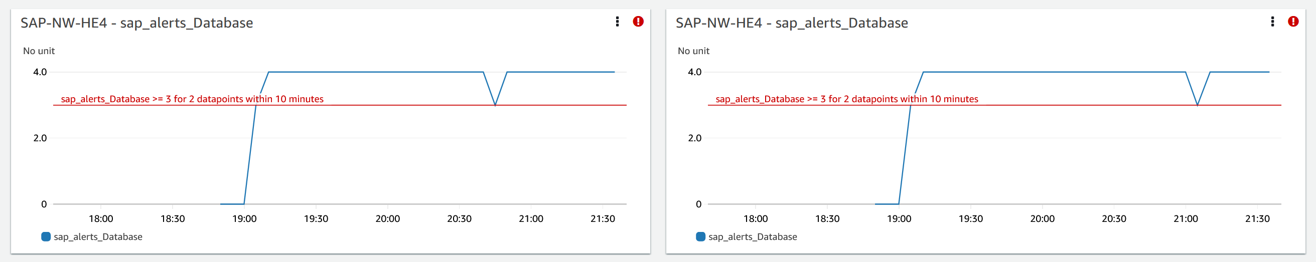 CloudWatch Application Insights 的 SAP 資料庫指標,其中包含錯誤發生時間的其他歷史記錄。