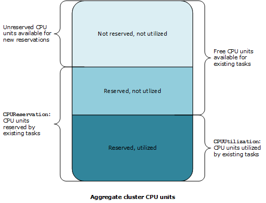 叢集 CPU 保留和使用率