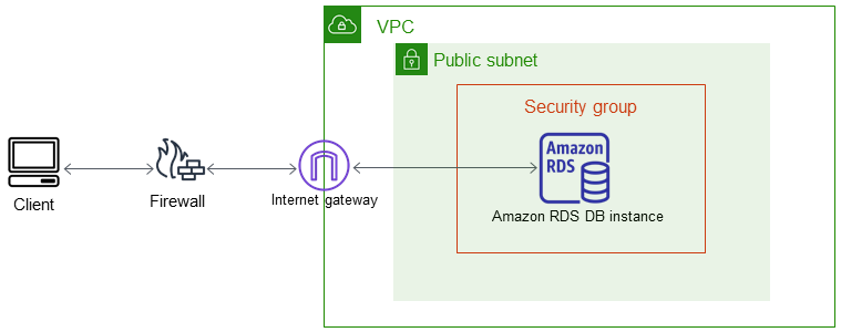 用戶端應用程式透過網際網路VPC存取的 中的資料庫執行個體。