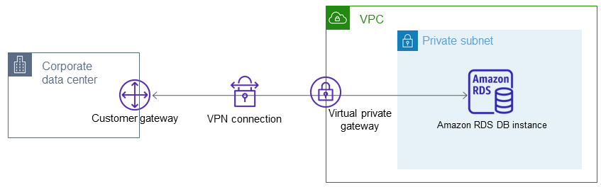 私有網路VPC存取的 中的資料庫執行個體。