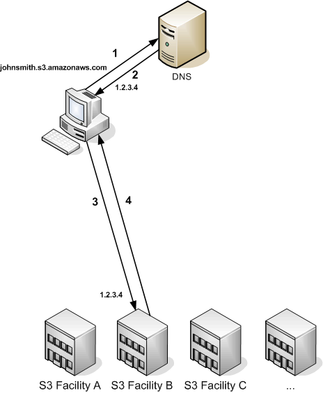 當 DNS 伺服器將請求從用戶端路由到設施 B 時發生的步驟。