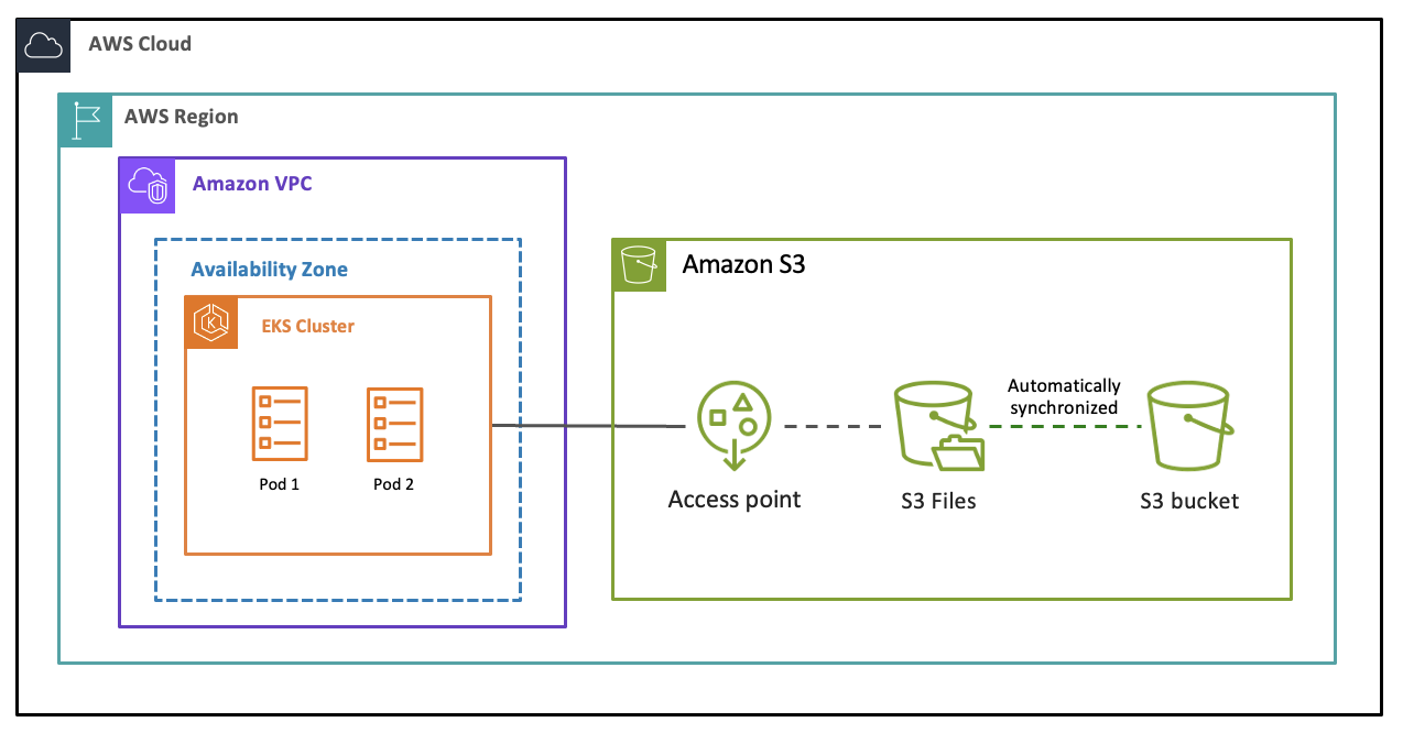 圖表顯示 S3 儲存貯體、S3 檔案系統和 Amazon EKS 叢集之間的資料流程。