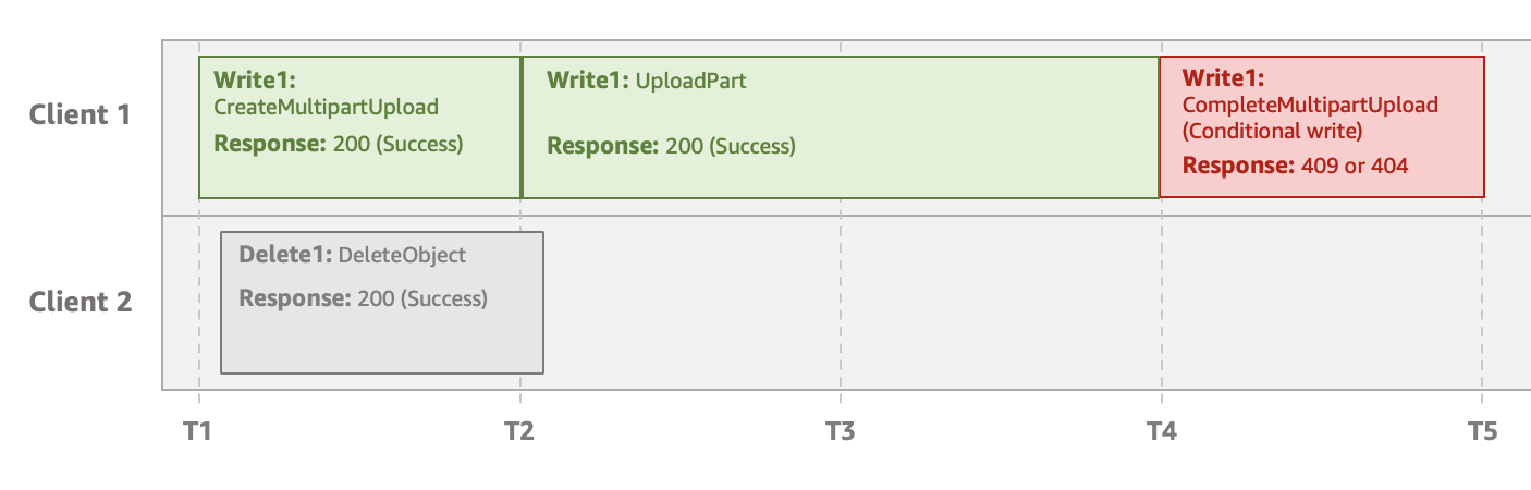 兩個用戶端的範例，一個使用分段上傳，另一個在 MPU 開始之後傳送刪除請求。刪除請求在條件式寫入開始之前完成。