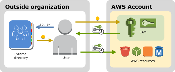 此圖表顯示聯合身分主體如何取得臨時 AWS 安全登入資料,以存取 中的資源 AWS 帳戶。