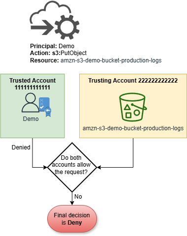 針對 amzn-s3-demo-bucket-production-logs 儲存貯體的請求
