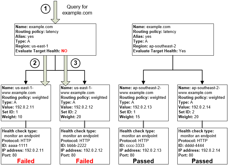 DNS 組態,其中包含 Evaluate Target Health (評估目標運作狀態) 設為 No (否) 的別名記錄。