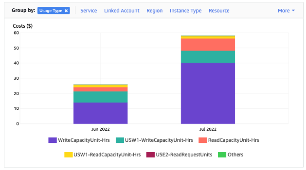 Cost Explorer 的預設檢視顯示依用量類型分組的耗用資源成本。