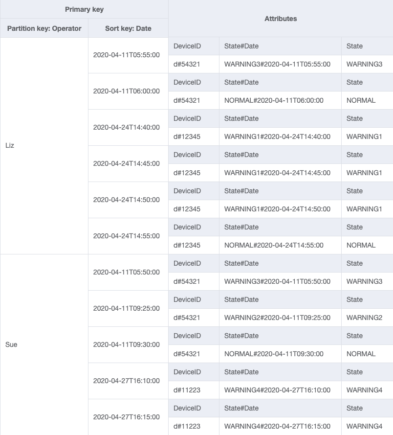 使用 OperatorID 和 Date 做為分割區索引鍵和排序索引鍵的 GSI 設計,以取得特定運算子的日誌。