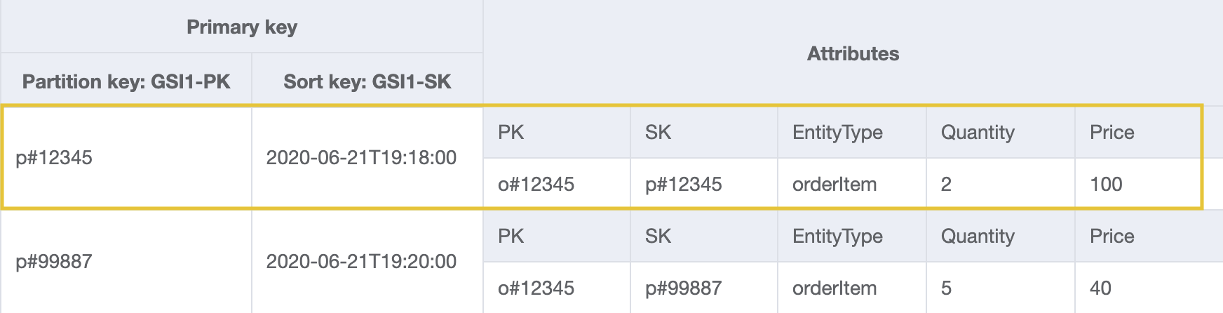 GSI 設計,以 ProductID 和 Date 做為分割區和排序索引鍵,依產品 ID 和日期取得訂單。