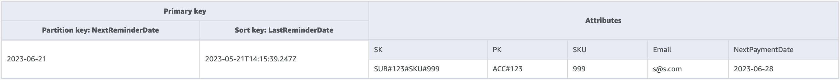 包含訂閱詳細資訊的 GSI-1 結構描述,例如電子郵件地址和 NextPaymentDate。