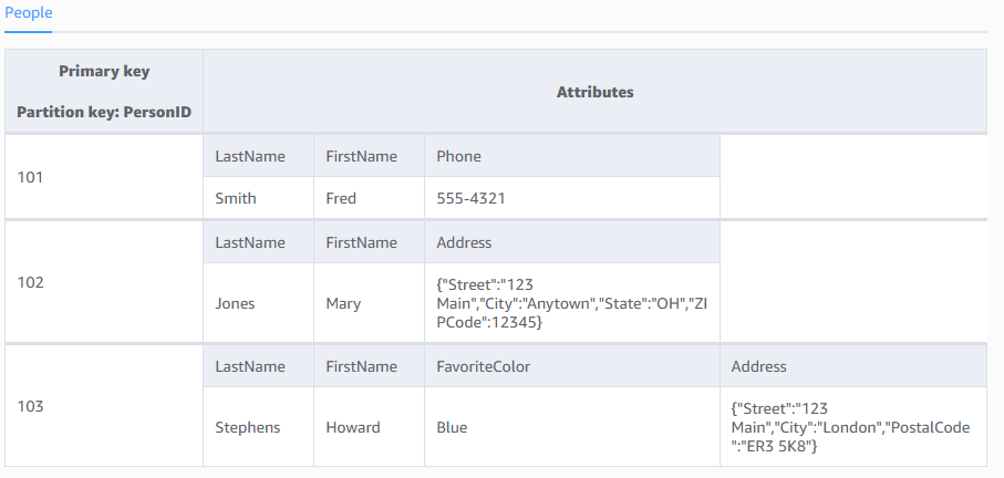 每個 DynamoDB 資料表包含由一或多個屬性組成的零個或多個項目。