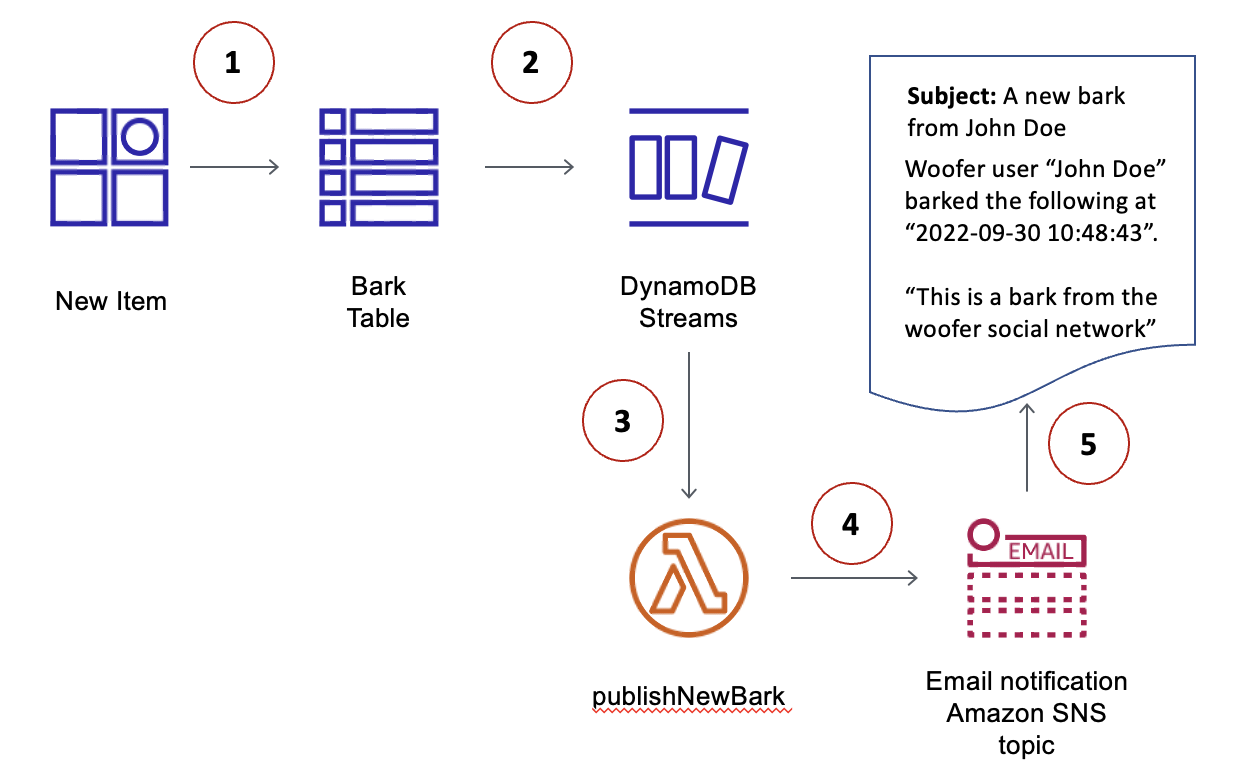 放棄 DynamoDB 資料表、串流記錄、Lambda 函數和 Amazon SNS 主題的應用程式工作流程。