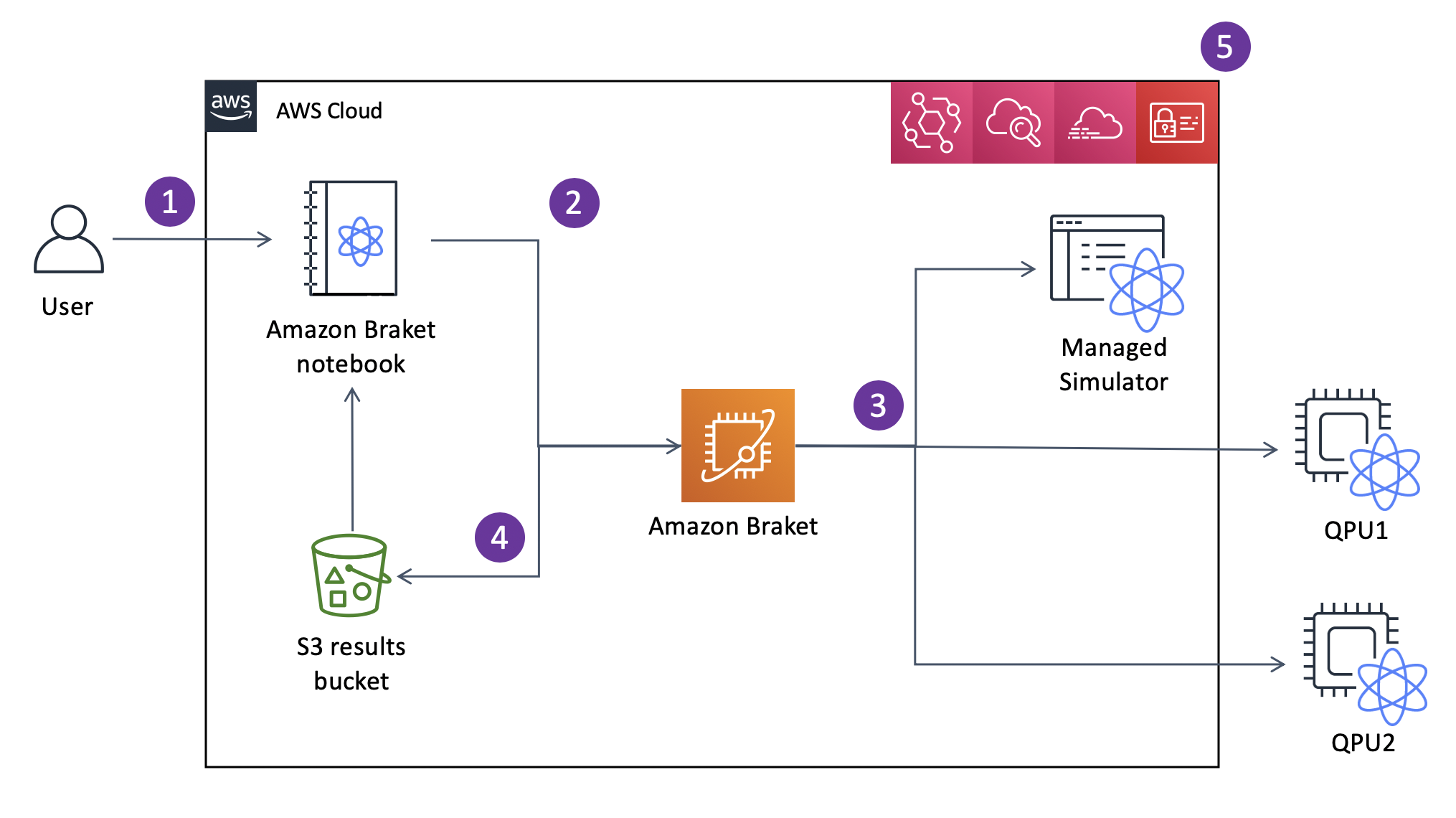 圖表顯示使用者與 Amazon Braket 筆記本、S3 結果儲存貯體、Amazon Braket、受管模擬器等 AWS 雲端服務的互動,以及對 QPUs 進行量子運算任務的結果。