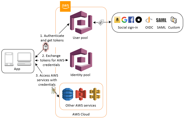 使用身分集區透過使用者集區存取 AWS 登入資料