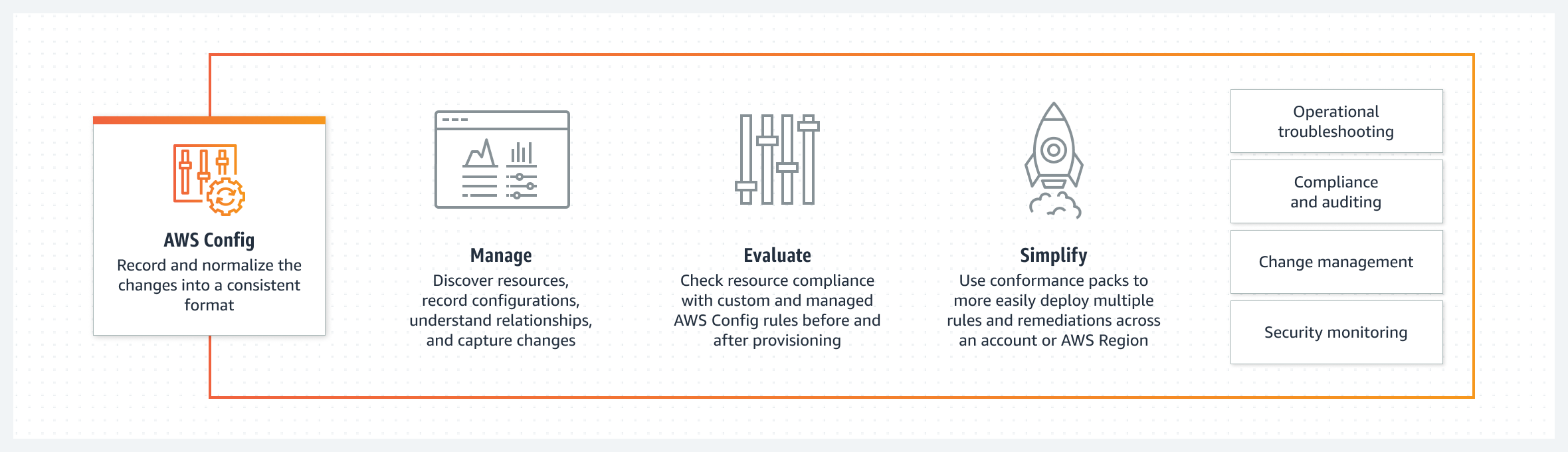 此影像描述 如何 AWS Config 運作的高階概觀。它說明從各種 AWS 資源到 的資訊流程 AWS Config，然後將組態資料存放在 Amazon S3 儲存貯體中。程序涉及組態記錄器、 AWS Config 規則和交付管道。目標是追蹤和管理 AWS 環境中的資源組態。