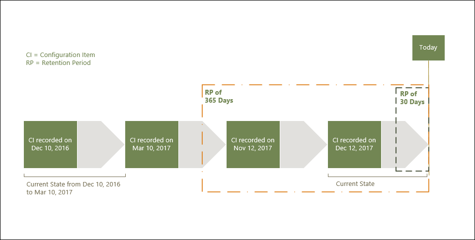 該影像描述 AWS Config 資料保留期間的時間表。時間軸顯示與特定日期所記錄組態項目 (CIs相關的要點。有兩個代表租用期間的虛線方塊：356 天和 30 天。