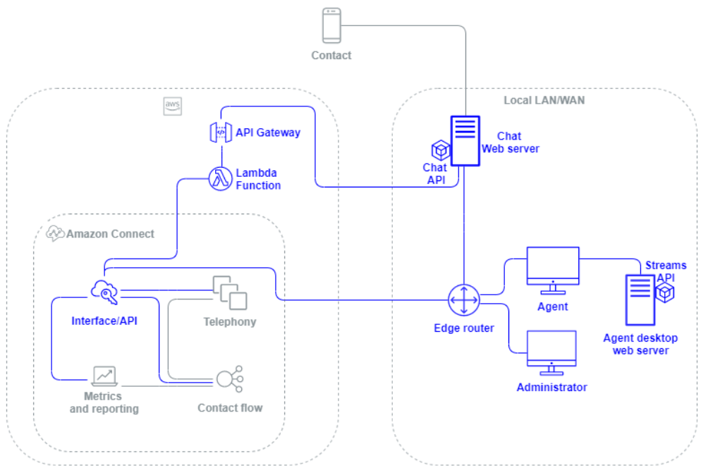 下圖顯示 Amazon Connect 界面和 API。