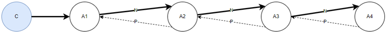 A1 邀請 A2, A2 邀請 A3, A3 邀請 A4，先前的聯絡人 ID 一律是先前的客服人員。