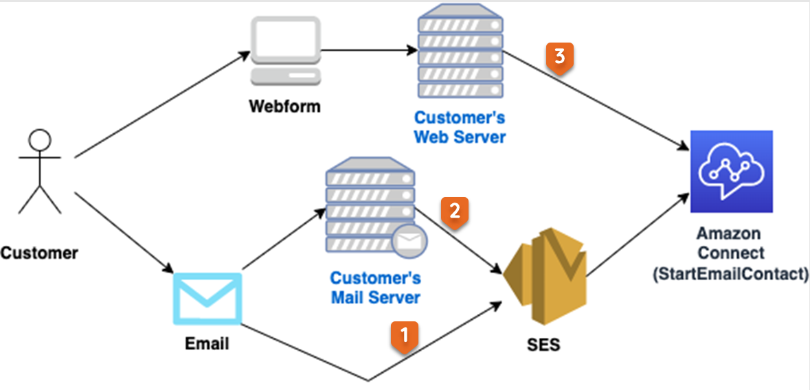 顯示訊息如何以 webform 或電子郵件形式傳送至 StartEmailContact API 的圖表。