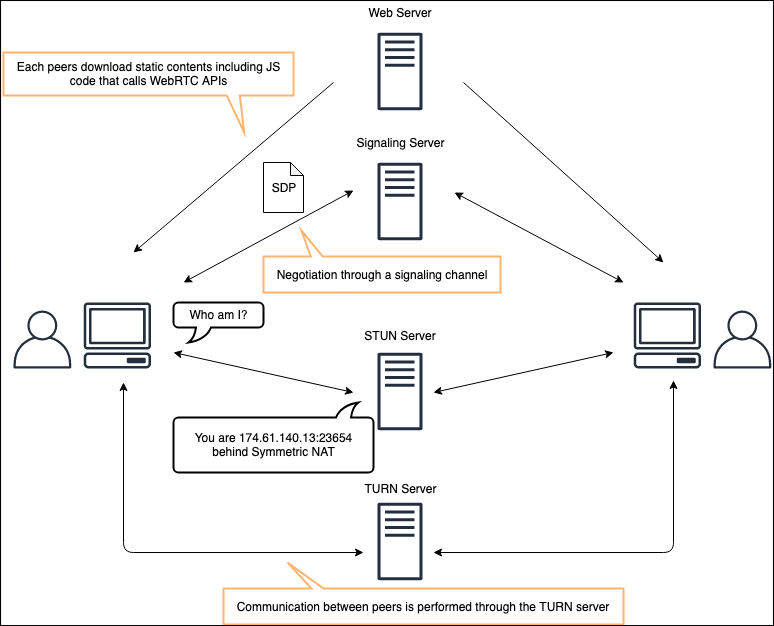CCP 和 Amazon Connect 之間使用 WebRTC 的通訊流程。