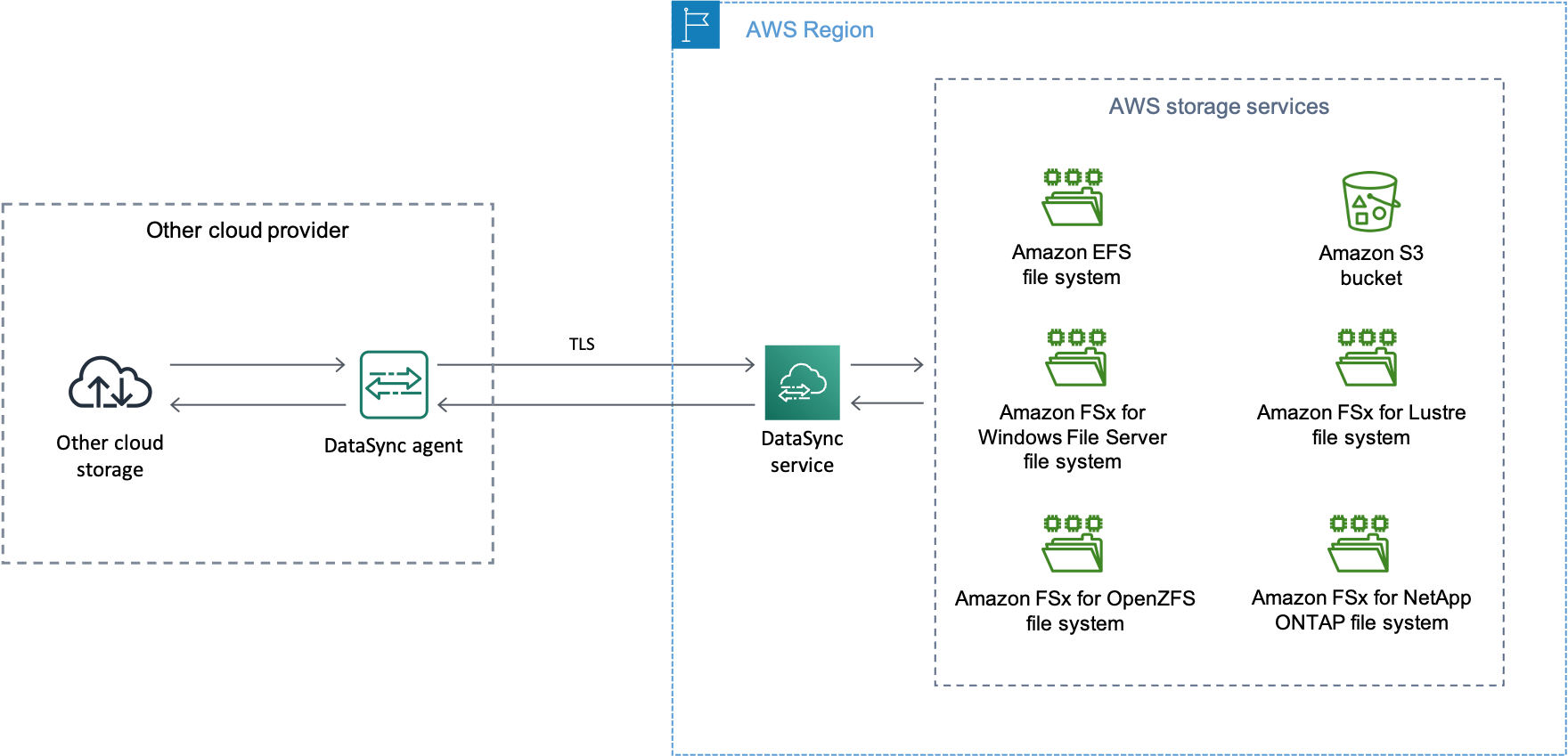 常見 DataSync 案例的概觀,其中資料會在 AWS 儲存服務 (例如 Amazon S3 儲存貯體或 Amazon EFS 檔案系統) 與其他雲端提供者之間傳輸。