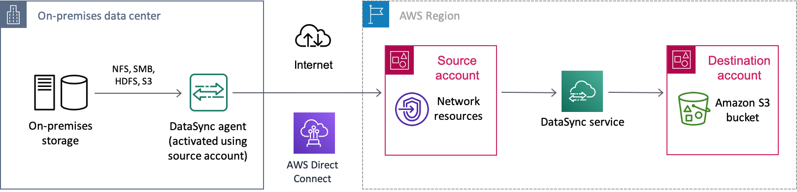 資料從內部部署儲存系統透過網際網路 AWS Direct Connect 連線移動到 的範例 DataSync 案例 AWS。資料會先傳輸到一個 AWS 帳戶 (您的來源帳戶),最後再傳輸到不同 AWS 帳戶 (您的目的地帳戶) 的 Amazon S3 儲存貯體。