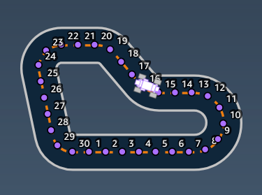 影像： 的 AWS DeepRacer 獎勵函數輸入參數waypoints。