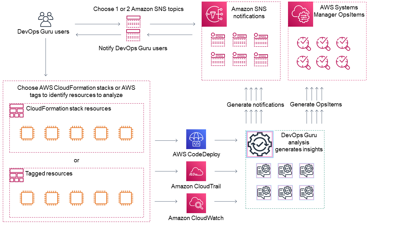 DevOpsGuru 詳細工作流程中的資源、分析和通知。