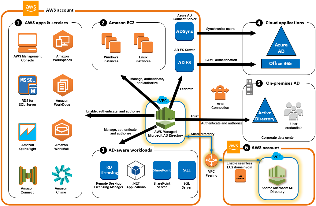 Managed AWS Microsoft AD 目錄的使用案例，例如授予使用者存取外部雲端應用程式的權限，讓您的內部部署 Active Directory 使用者能夠管理和存取 AWS 雲端中的資源。