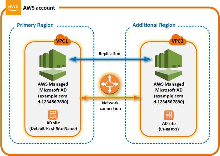 主要區域和其他區域Active Directory之間 AWS Managed Microsoft AD 的多區域複寫。