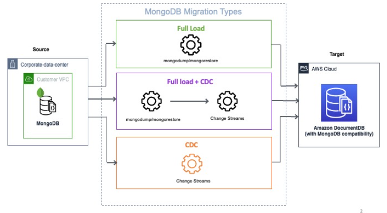 使用 DMS 同質資料遷移的 MongoDB 資料遷移架構圖。