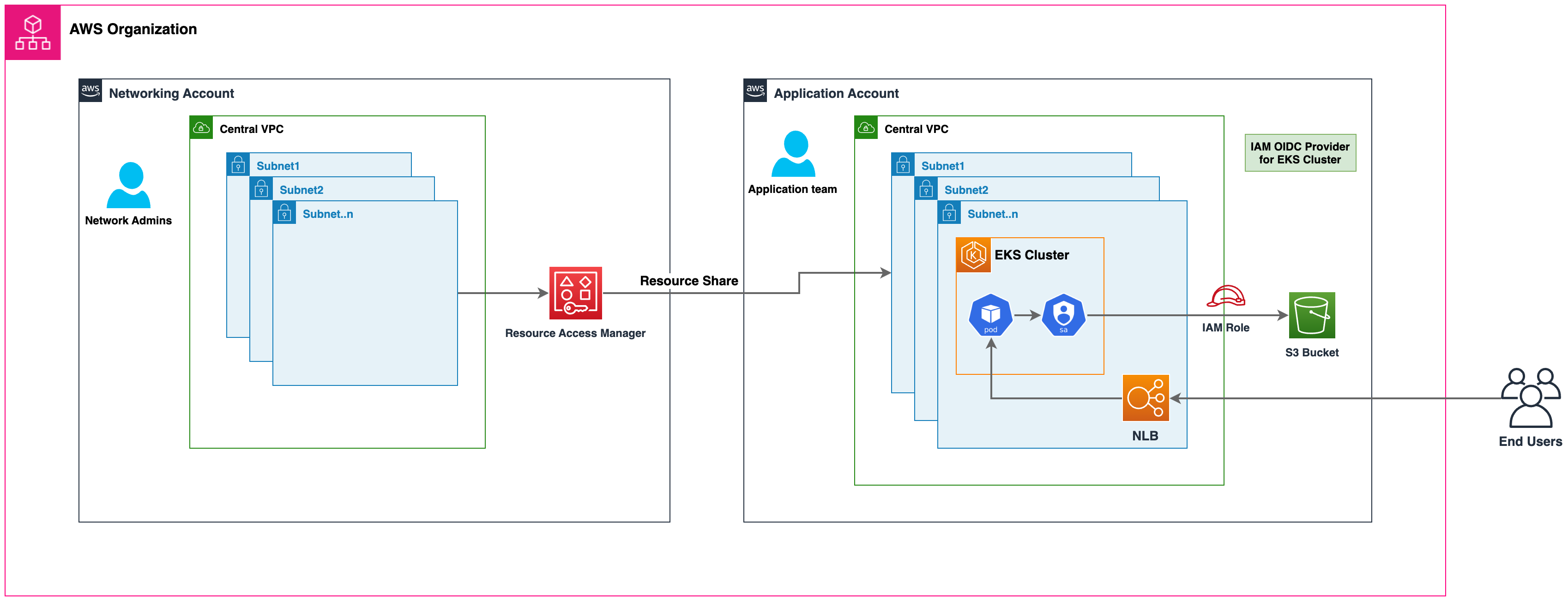 在跨 AWS 帳戶的 VPC 共用子網路中部署 Amazon EKS。